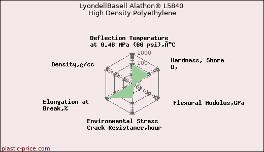 LyondellBasell Alathon® L5840 High Density Polyethylene