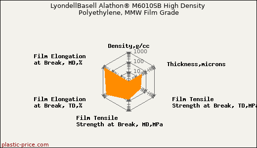 LyondellBasell Alathon® M6010SB High Density Polyethylene, MMW Film Grade