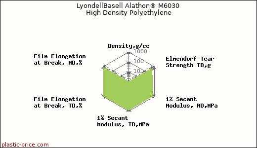 LyondellBasell Alathon® M6030 High Density Polyethylene