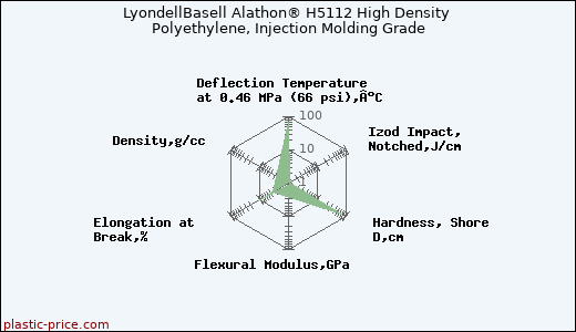 LyondellBasell Alathon® H5112 High Density Polyethylene, Injection Molding Grade