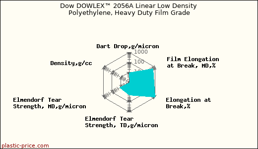 Dow DOWLEX™ 2056A Linear Low Density Polyethylene, Heavy Duty Film Grade