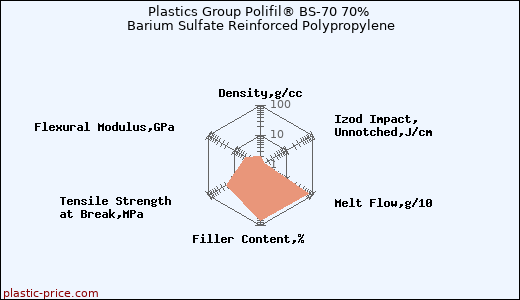 Plastics Group Polifil® BS-70 70% Barium Sulfate Reinforced Polypropylene