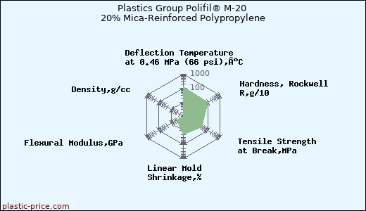Plastics Group Polifil® M-20 20% Mica-Reinforced Polypropylene