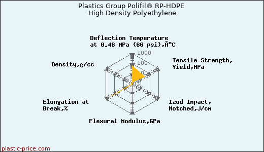 Plastics Group Polifil® RP-HDPE High Density Polyethylene