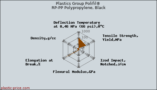 Plastics Group Polifil® RP-PP Polypropylene, Black