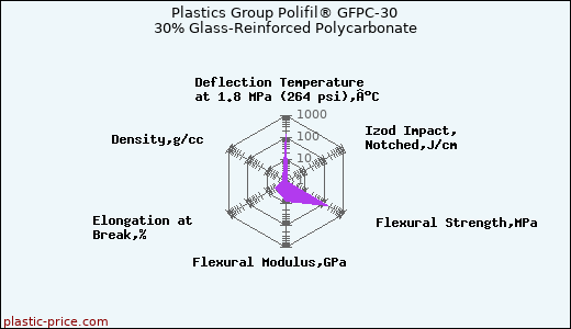 Plastics Group Polifil® GFPC-30 30% Glass-Reinforced Polycarbonate