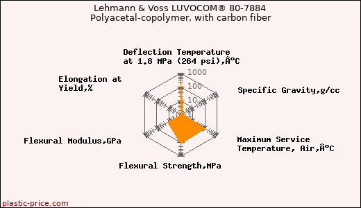 Lehmann & Voss LUVOCOM® 80-7884 Polyacetal-copolymer, with carbon fiber
