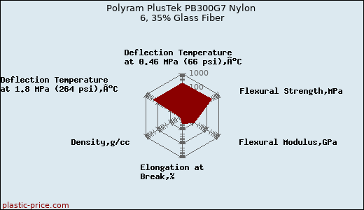 Polyram PlusTek PB300G7 Nylon 6, 35% Glass Fiber
