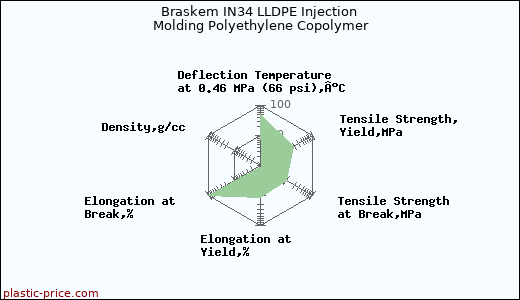 Braskem IN34 LLDPE Injection Molding Polyethylene Copolymer