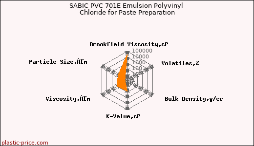 SABIC PVC 701E Emulsion Polyvinyl Chloride for Paste Preparation