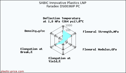 SABIC Innovative Plastics LNP Faradex DS0036IP PC
