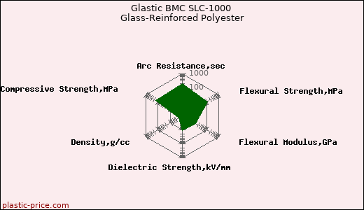 Glastic BMC SLC-1000 Glass-Reinforced Polyester