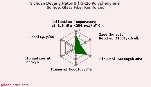 Sichuan Deyang Haton® hGR20 Polyphenylene Sulfide, Glass Fiber Reinforced