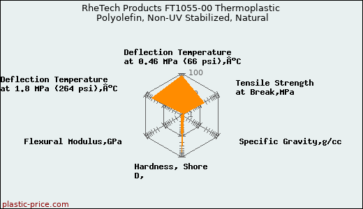 RheTech Products FT1055-00 Thermoplastic Polyolefin, Non-UV Stabilized, Natural