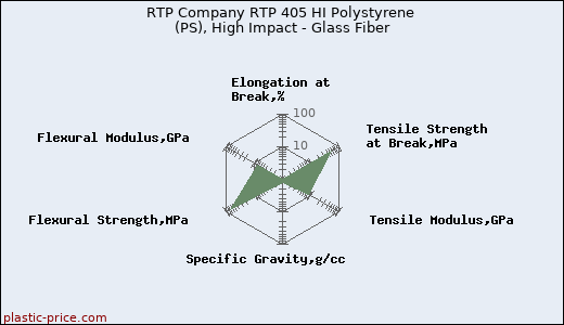 RTP Company RTP 405 HI Polystyrene (PS), High Impact - Glass Fiber