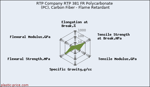 RTP Company RTP 381 FR Polycarbonate (PC), Carbon Fiber - Flame Retardant