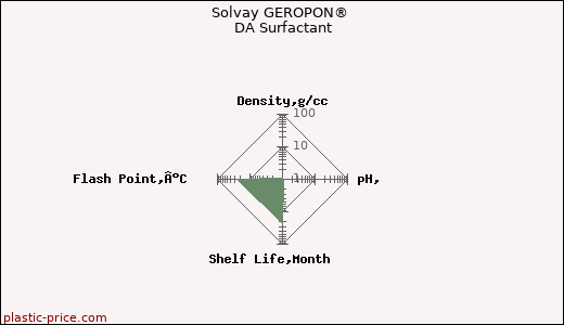 Solvay GEROPON® DA Surfactant