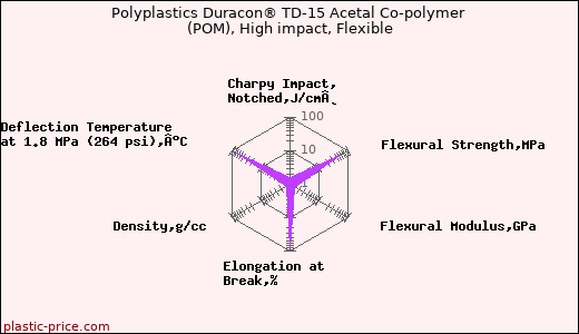 Polyplastics Duracon® TD-15 Acetal Co-polymer (POM), High impact, Flexible