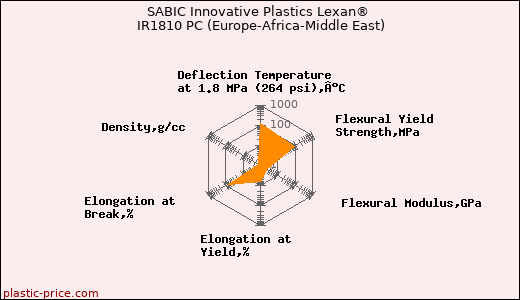 SABIC Innovative Plastics Lexan® IR1810 PC (Europe-Africa-Middle East)