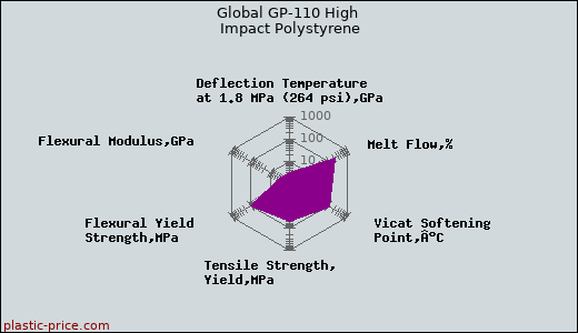 Global GP-110 High Impact Polystyrene