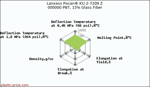 Lanxess Pocan® KU 2-7209 Z 000000 PBT, 15% Glass Fiber