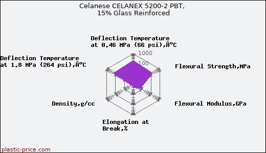 Celanese CELANEX 5200-2 PBT, 15% Glass Reinforced