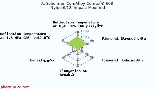 A. Schulman ComAlloy Comtuf® 608 Nylon 6/12, Impact Modified