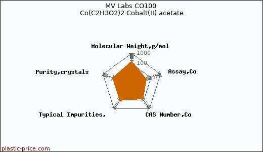 MV Labs CO100 Co(C2H3O2)2 Cobalt(II) acetate