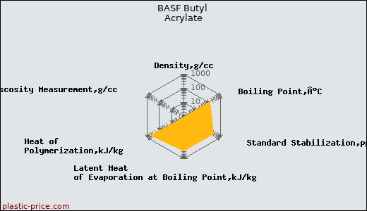BASF Butyl Acrylate