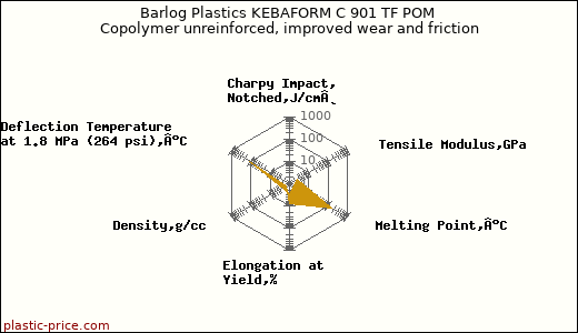 Barlog Plastics KEBAFORM C 901 TF POM Copolymer unreinforced, improved wear and friction