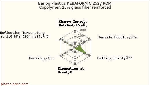 Barlog Plastics KEBAFORM C 2527 POM Copolymer, 25% glass fiber reinforced