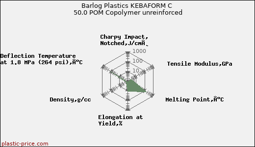 Barlog Plastics KEBAFORM C 50.0 POM Copolymer unreinforced