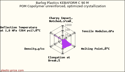 Barlog Plastics KEBAFORM C 90 M POM Copolymer unreinforced, optimized crystallization