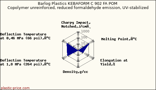Barlog Plastics KEBAFORM C 902 FA POM Copolymer unreinforced, reduced formaldehyde emission, UV-stabilized