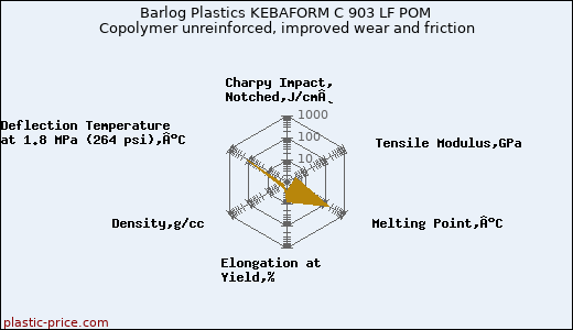 Barlog Plastics KEBAFORM C 903 LF POM Copolymer unreinforced, improved wear and friction