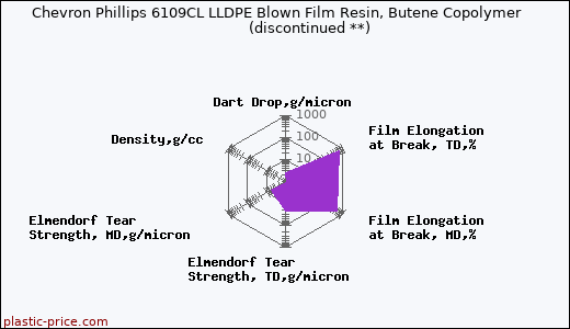 Chevron Phillips 6109CL LLDPE Blown Film Resin, Butene Copolymer               (discontinued **)