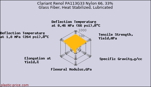 Clariant Renol PA113G33 Nylon 66, 33% Glass Fiber, Heat Stabilized, Lubricated
