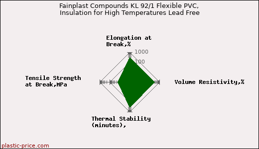 Fainplast Compounds KL 92/1 Flexible PVC, Insulation for High Temperatures Lead Free