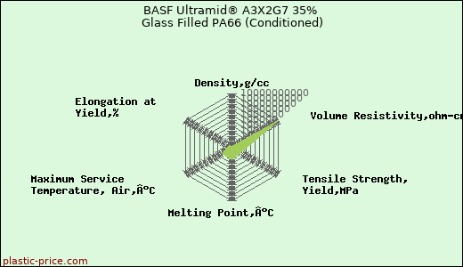 BASF Ultramid® A3X2G7 35% Glass Filled PA66 (Conditioned)