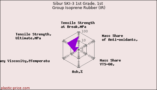 Sibur SKI-3 1st Grade, 1st Group Isoprene Rubber (IR)