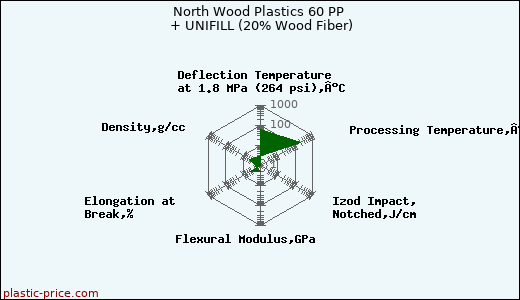 North Wood Plastics 60 PP + UNIFILL (20% Wood Fiber)