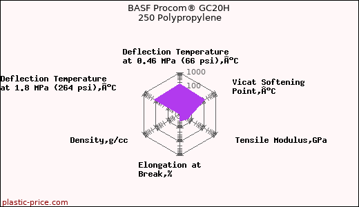 BASF Procom® GC20H 250 Polypropylene