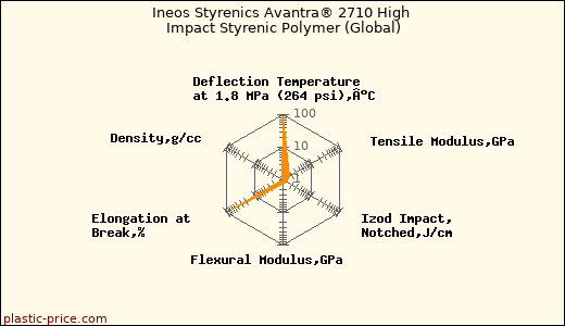 Ineos Styrenics Avantra® 2710 High Impact Styrenic Polymer (Global)