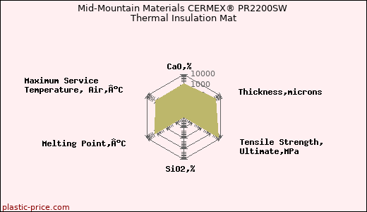 Mid-Mountain Materials CERMEX® PR2200SW Thermal Insulation Mat