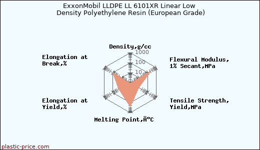 ExxonMobil LLDPE LL 6101XR Linear Low Density Polyethylene Resin (European Grade)