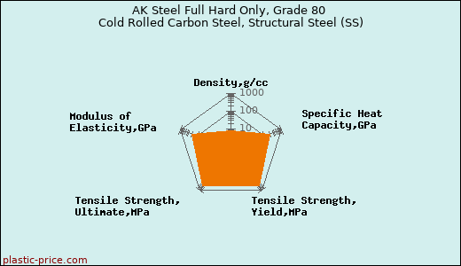 AK Steel Full Hard Only, Grade 80 Cold Rolled Carbon Steel, Structural Steel (SS)