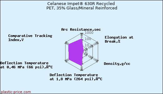 Celanese Impet® 630R Recycled PET, 35% Glass/Mineral Reinforced