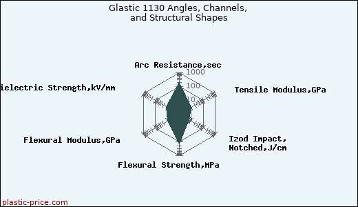 Glastic 1130 Angles, Channels, and Structural Shapes