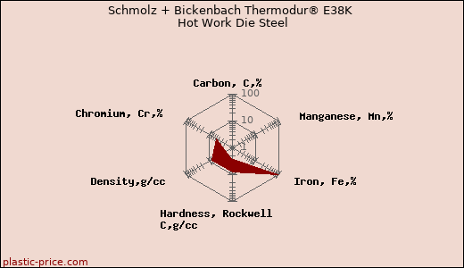Schmolz + Bickenbach Thermodur® E38K Hot Work Die Steel