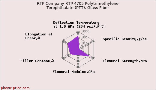 RTP Company RTP 4705 Polytrimethylene Terephthalate (PTT), Glass Fiber